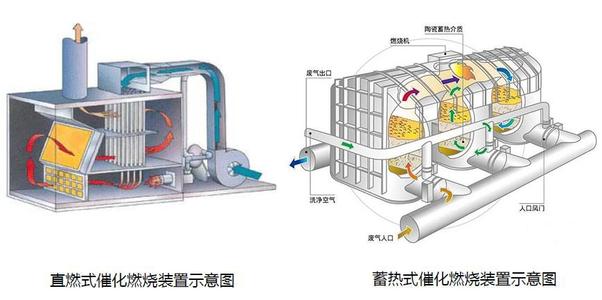 rco催化燃烧的工作原理